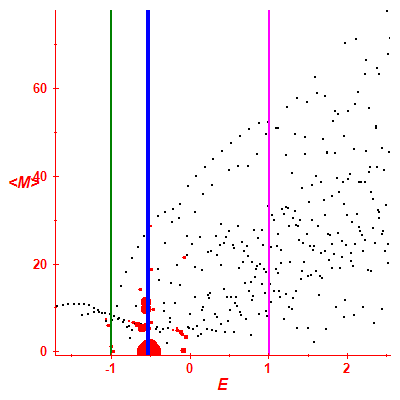 Peres lattice <M>